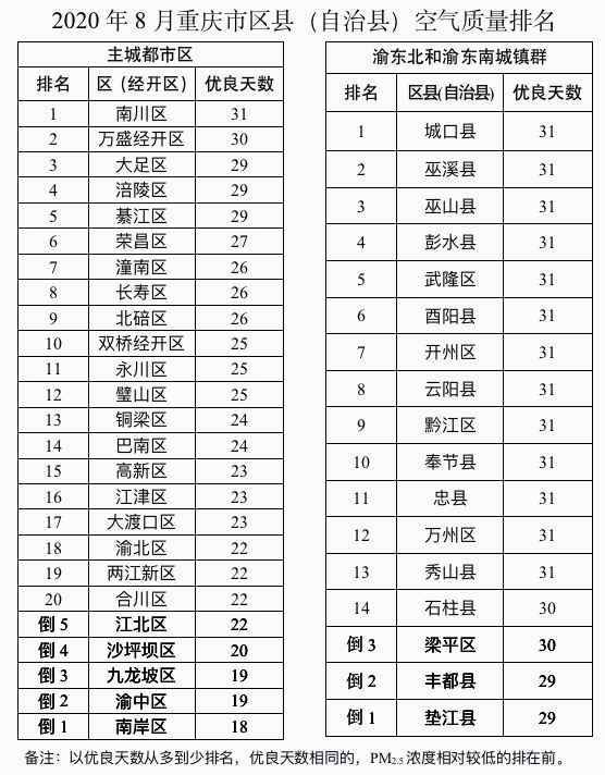 @重庆人 你家四周的氛围质量如何？来看这份排名