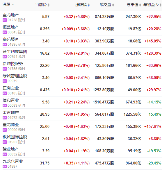 地产股收盘 | 恒指收跌0.63% 宝龙地产涨5.66%-中国网地产