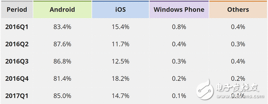 Windows Phone或将彻底被微软丢弃：市场份额已经不敷0.1%