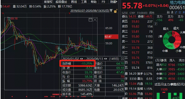 10亿赌约不外瘾 董明珠向雷军提倡新赌约！