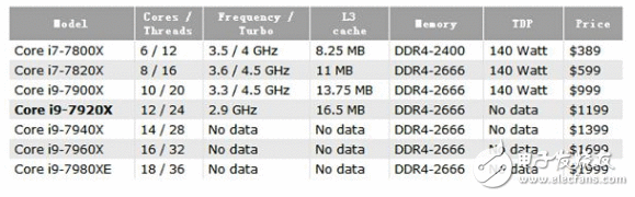 英特尔i9系列曝光今朝焦点数产物Core i9-7920X：24个框框
