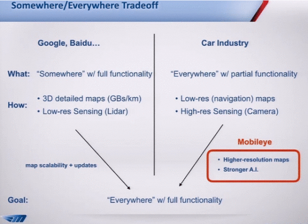  百度谷歌照旧疾驰宝马？无人驾驶技能呈现两大阵营