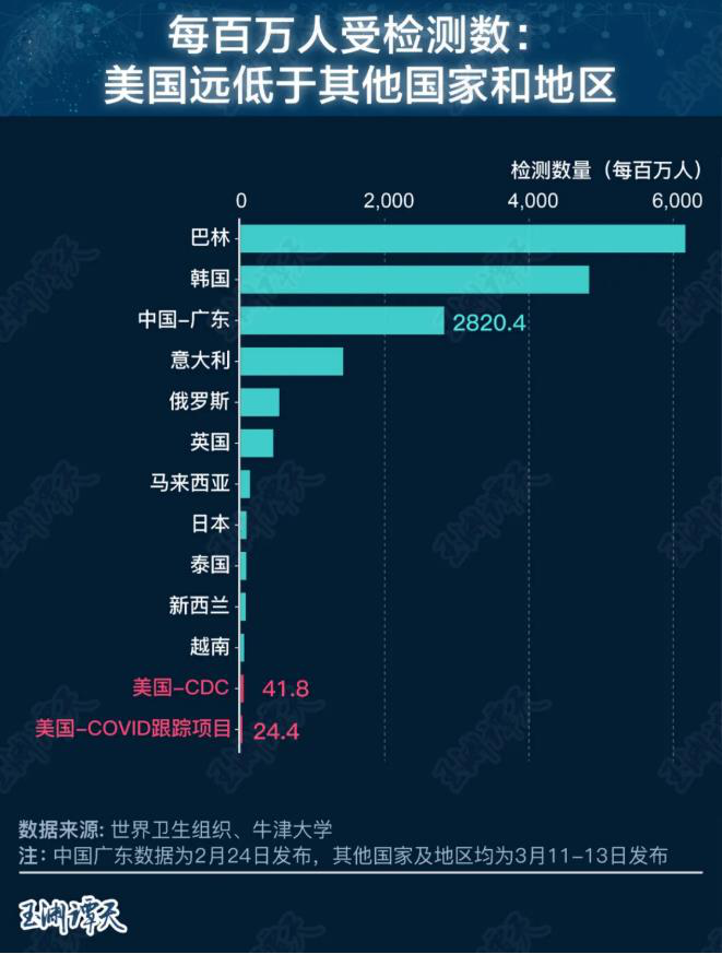 美国防疫 公家给差评