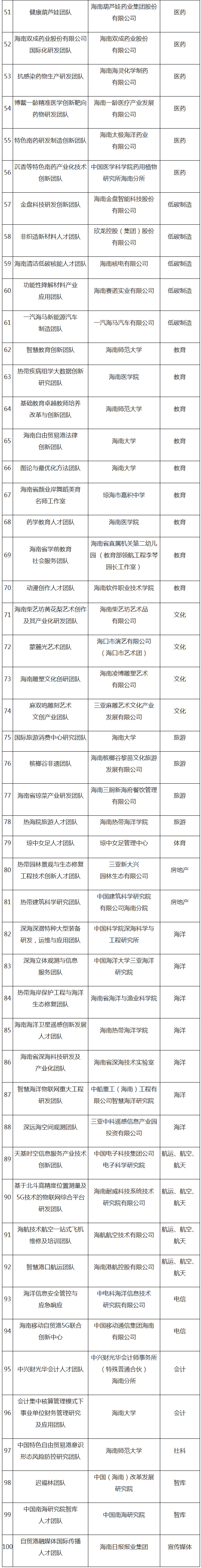 海南首批“双百”人才团队获授牌 团队创新本领强拥有各类专利3000多项｜附名单