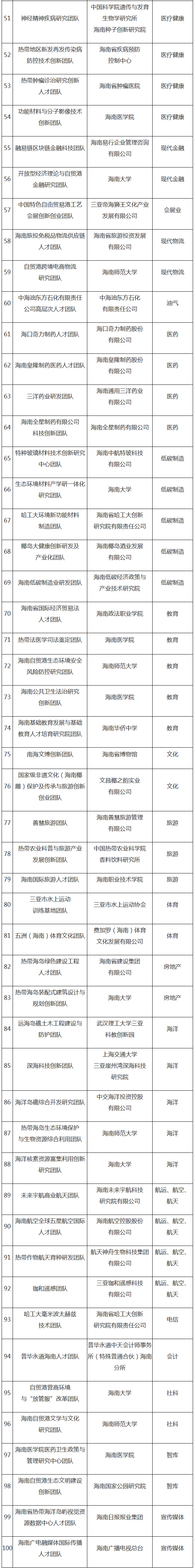 海南首批“双百”人才团队获授牌 团队创新本领强拥有各类专利3000多项｜附名单