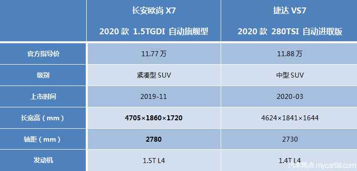 捷达VS7比拟长安欧尚X7，谁才是10万元级最佳家用SUV?