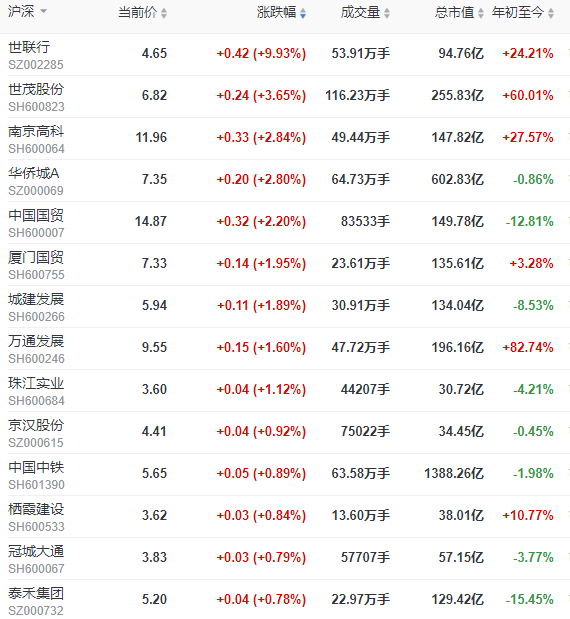 地产股收盘 | 沪指收涨0.44% 世联行涨停-中国网地产