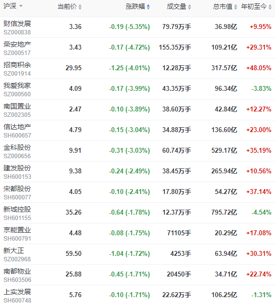 地产股收盘 | 沪指收涨0.44% 世联行涨停-中国网地产