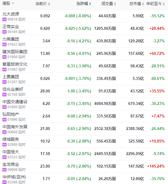 地产股收盘 | 恒指收涨0.03% 正商实业跌5.62% 力高建发跌幅超4% -中国网地产