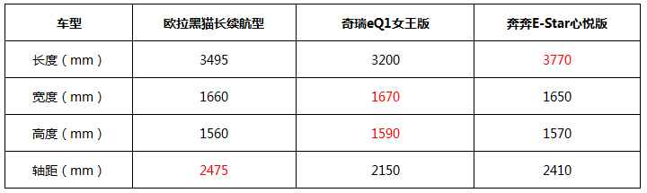 欧拉黑猫新增405KM长续航，让其它续航缩水的电动车怎么活