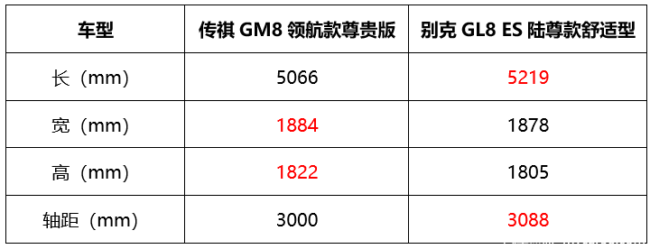 性价比才是王道！传祺GM8实力PK别克GL8