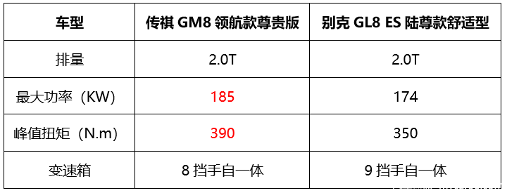 性价比才是王道！传祺GM8实力PK别克GL8