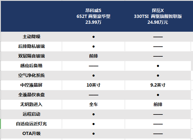 25万级家用中型SUV，昂科威S和探岳X怎么选？