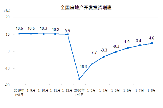 统计局：前8月商品房销售面积98486万平方米 同比下降3.3%-中国网地产