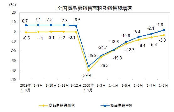 统计局：前8月商品房销售面积98486万平方米 同比下降3.3%-中国网地产