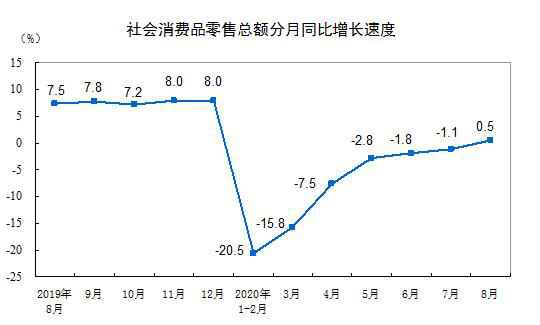 统计局：8月社会消费品零售总额33571亿元 同比增长0.5%-中国网地产