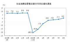 统计局：8月社会消费品零售总额33571亿元 同比增