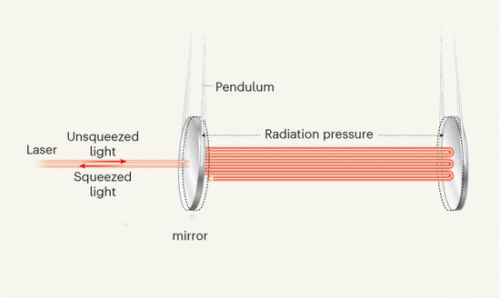 光量子挤压器：室温下低落量子噪声的新技能