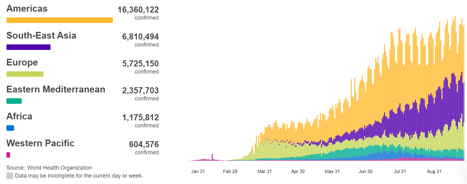 世卫组织：全球新冠肺炎新增302277例