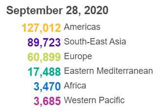 世卫组织：全球新冠肺炎新增302277例