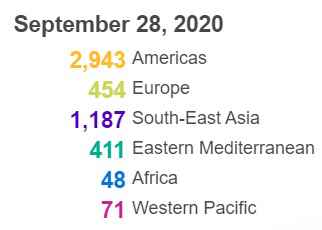 世卫组织：全球新冠肺炎新增302277例