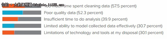 外媒:清理数据成数据科学家最大挑战