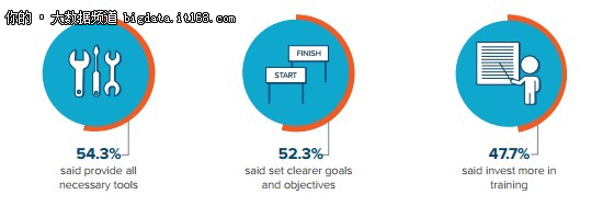 外媒:清理数据成数据科学家最大挑战