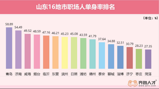 揭秘山东职场男女婚恋心声：男性急于脱单，女性随缘