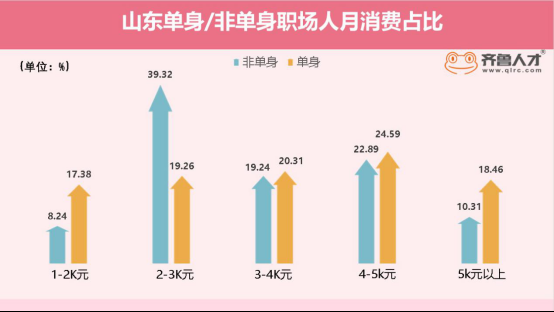 揭秘山东职场男女婚恋心声：男性急于脱单，女性随缘