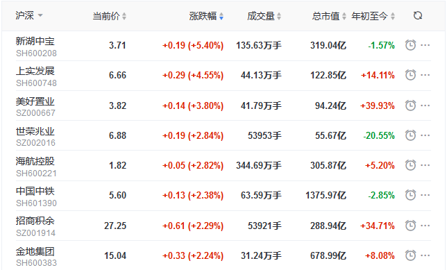 地产股收盘丨三大股指集团收涨 新湖中宝涨5.40% 首开股份跌2.98%-中国网地产