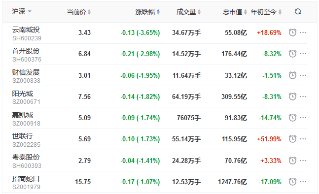 地产股收盘丨三大股指集团收涨 新湖中宝涨5.40% 首开股份跌2.98%-中国网地产