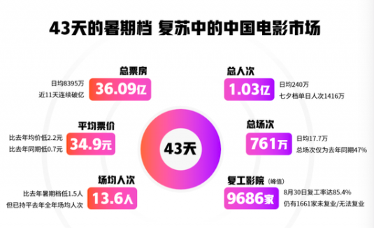 透市|年度票房破百亿 房企影院国庆档分化加剧-中国网地产