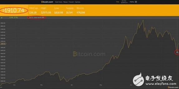 入行需审慎 投资有风险 比特币大幅度颠簸，比坐过山车还要刺激！玩的就是心跳