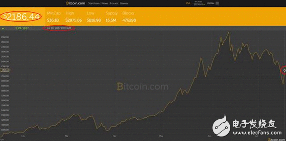 入行需审慎 投资有风险 比特币大幅度颠簸，比坐过山车还要刺激！玩的就是心跳