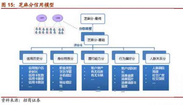 大数据征信:芝麻信用、腾讯信用和51信用卡等信用评分模子理会