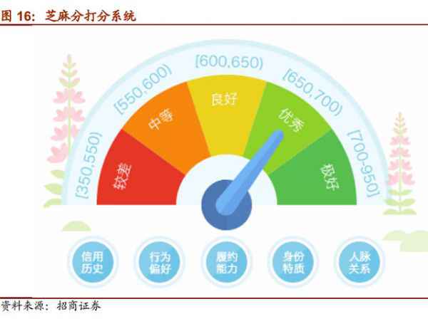 大数据征信:芝麻信用、腾讯信用和51信用卡等信用评分模子理会