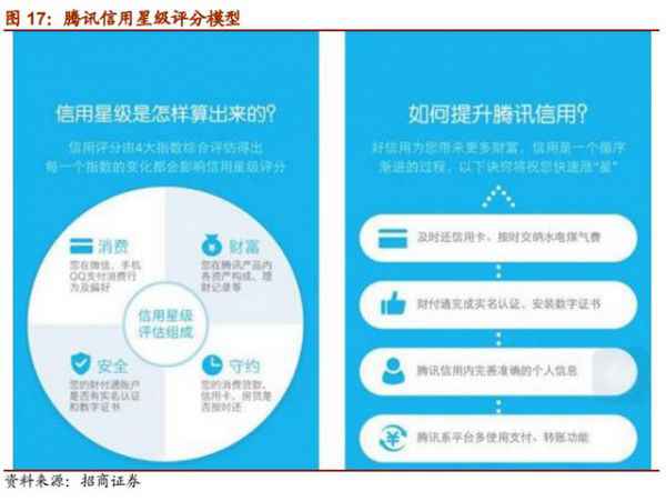 大数据征信:芝麻信用、腾讯信用和51信用卡等信用评分模子理会