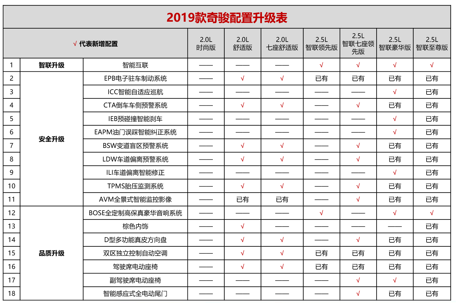 售价18.88-27.13万元 2019款日产奇骏上市