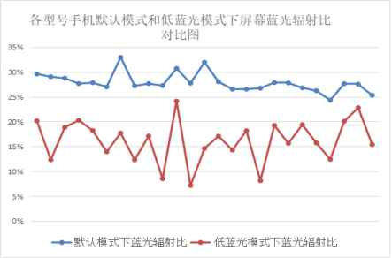 护眼模式“护眼”吗?防蓝光贴膜“防蓝光”吗?广东消委会揭开真相