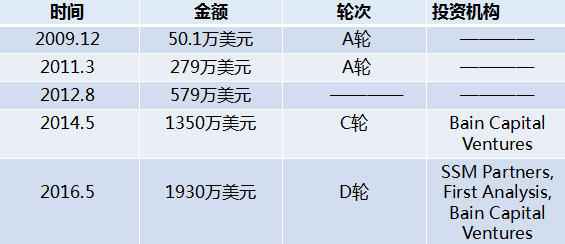  医疗大数据公司Apixio获1930万美元融资 主打慢性病阐明