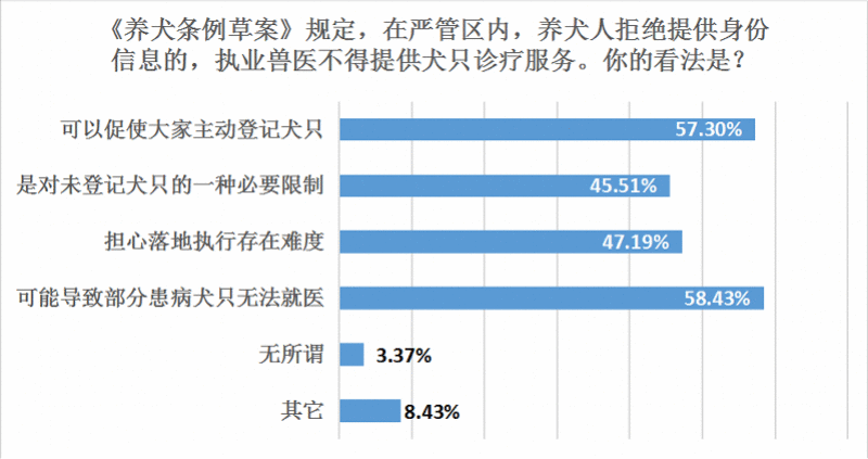 广州养犬条例再修订，疫苗免费受支持，受访者仍但愿下调打点用度