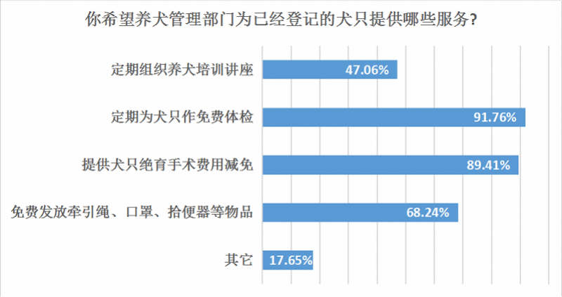 广州养犬条例再修订，疫苗免费受支持，受访者仍但愿下调打点用度
