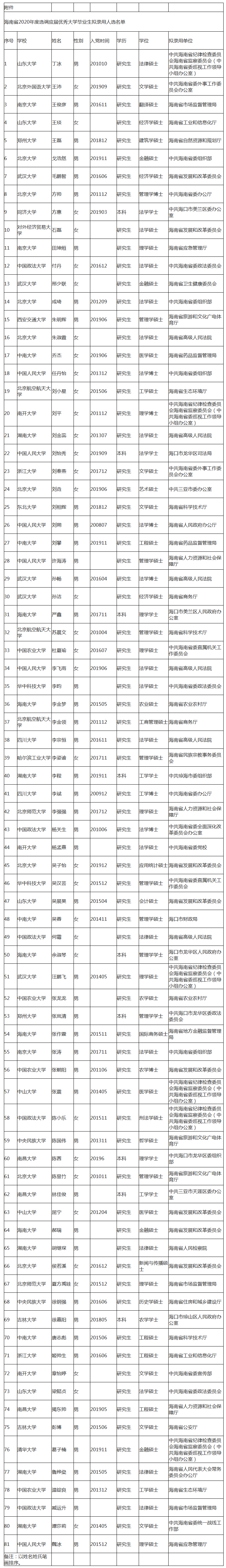 海南省2020年度选调应届优秀大学毕业生拟录用人选公告