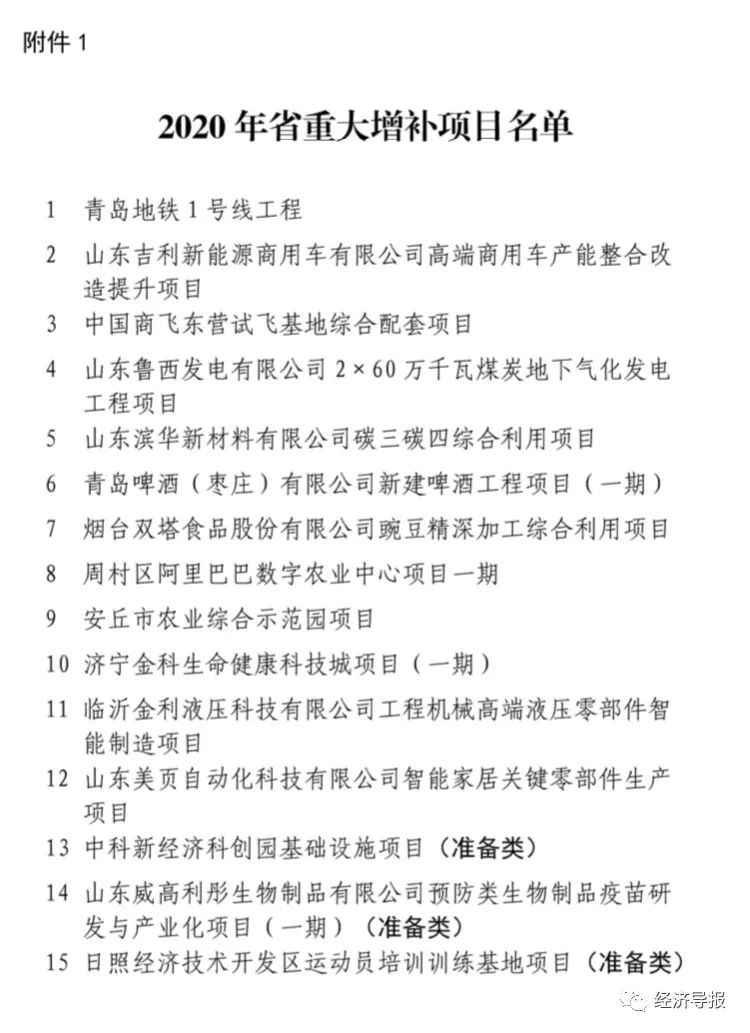 山东省重大项目名单调解！弥补15个，退出32个