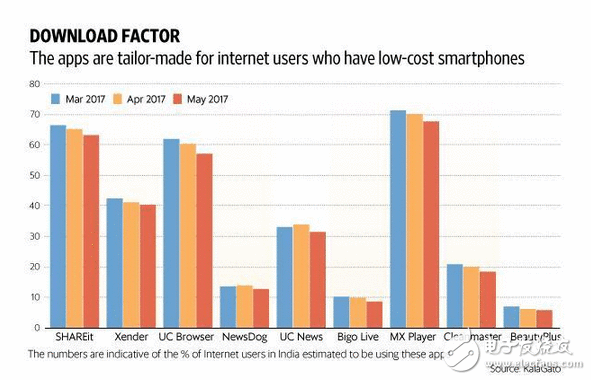 中国app抢占印度市场 广受接待