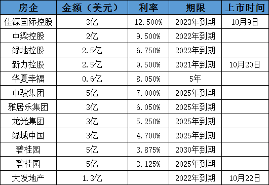 债市丨银10收官前夕 4房企2日连发12.5亿美元债-中国网地产