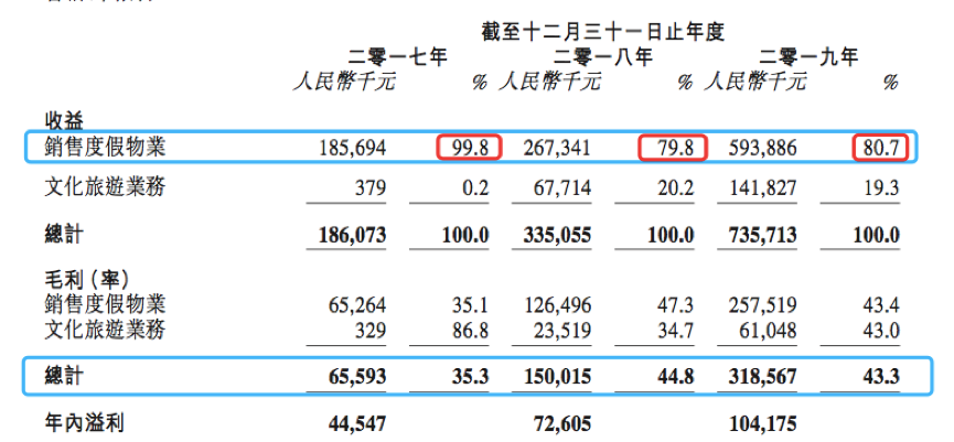 IPO视界|融资困难待解 中国文旅坐困愁城-中国网地产