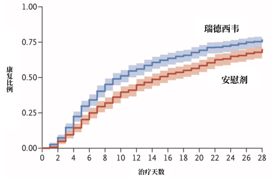 瑞德西韦获批：首款新冠药物，但并非“神药”