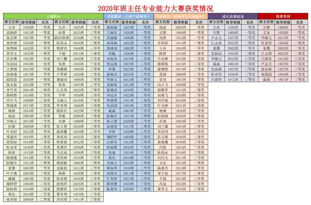 以赛促能 以赛促教 协同生长|广州市旅游商务职业学校2020年班主任专业本事大赛