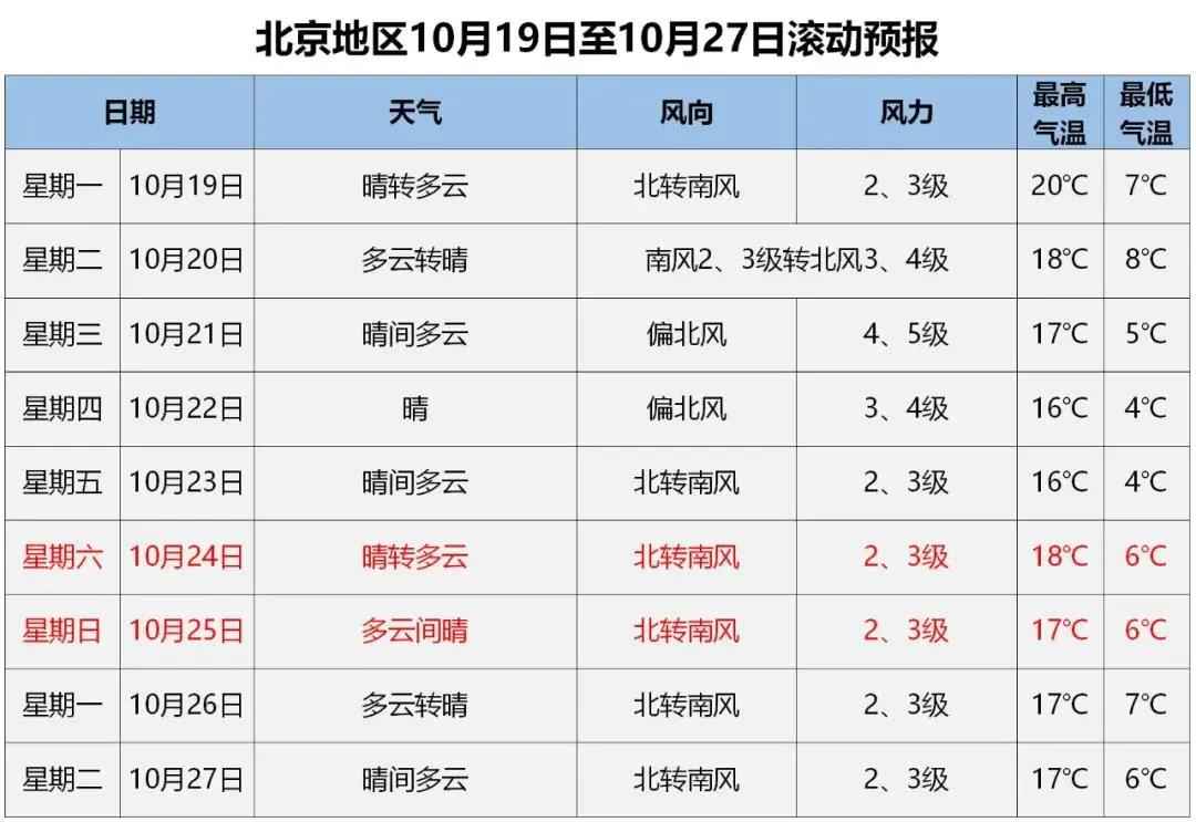 秋裤预警!冷氛围杀到,北京最低4℃!本年会提前供暖吗?